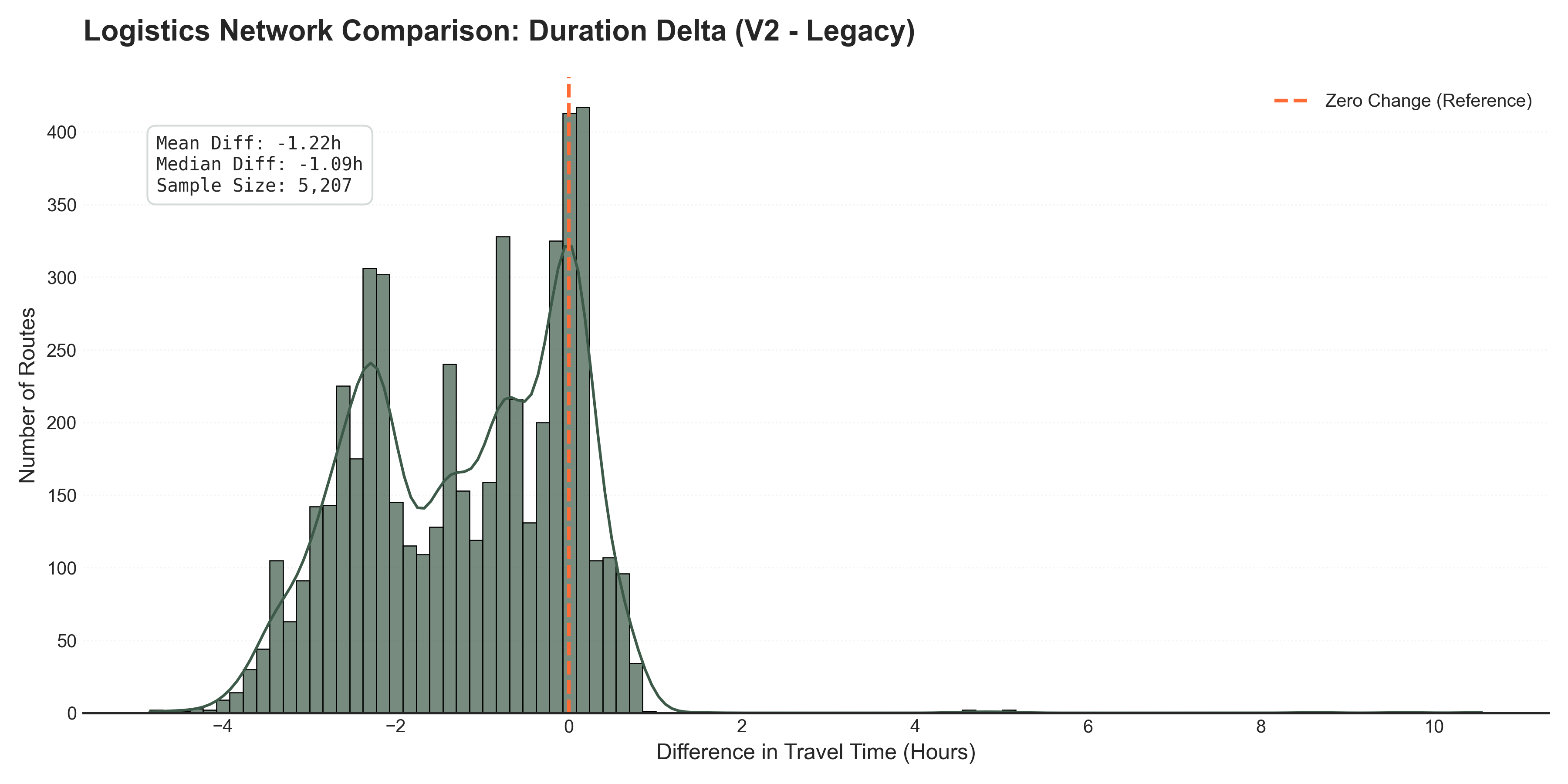 Travel Time Differences Between Old and New versions