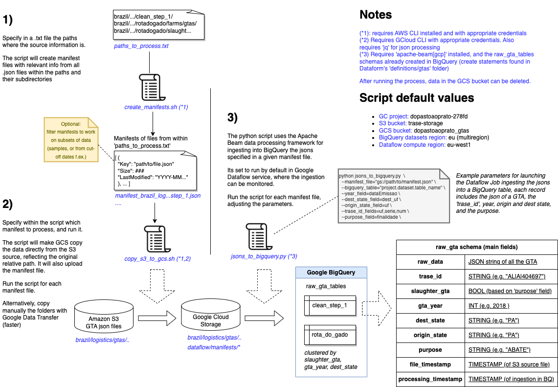 Diagram depicting the JSON to BigQuery ingestion process